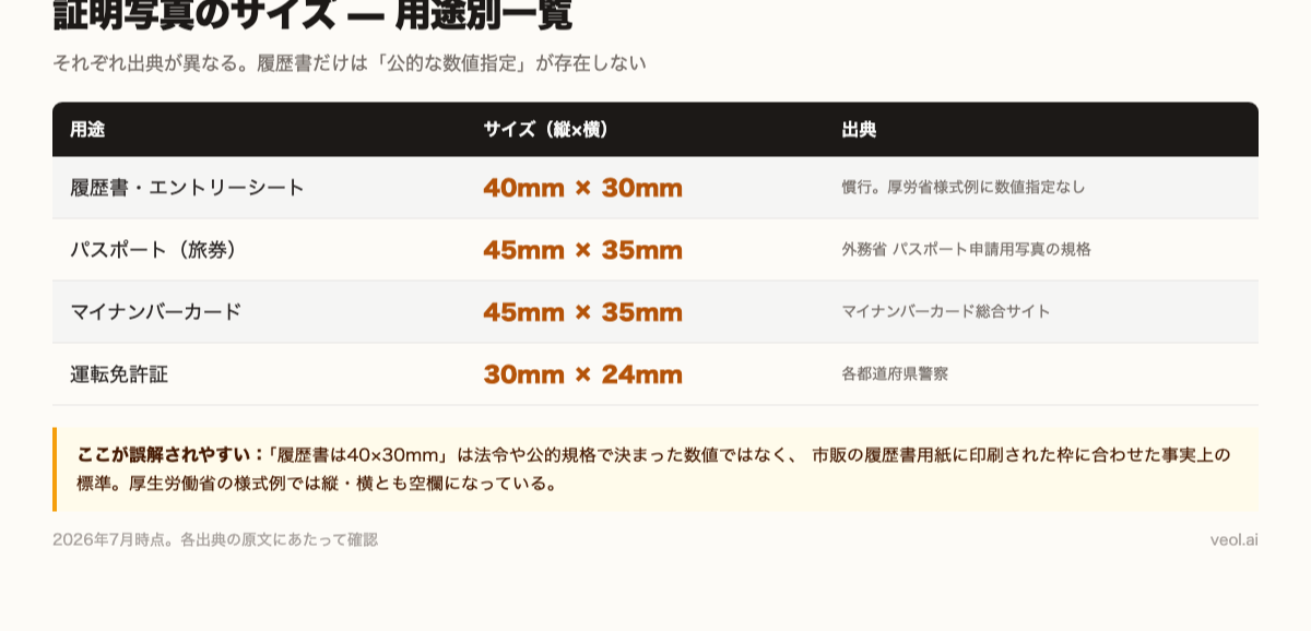証明写真のサイズ用途別一覧